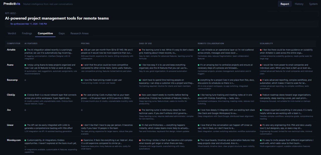 Predictivis report showing Competitive tab, Verdict, and Findings tabs for AI-powered project management tools for remote teams